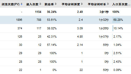 网站跳出率