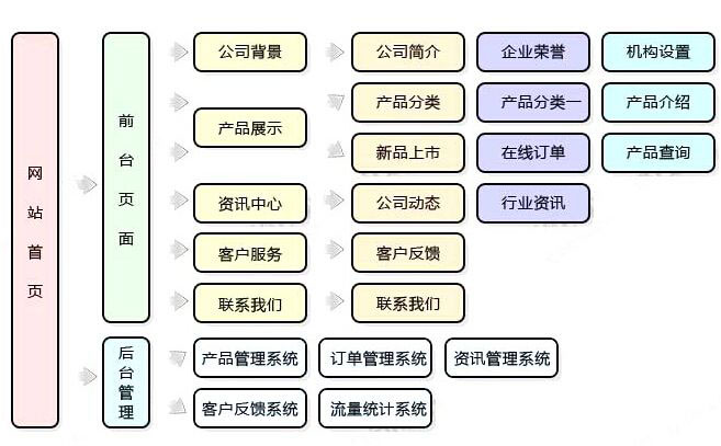 网上商城建设