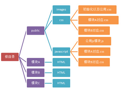 网页结构排版方式