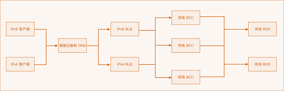 明企云IPV6企业门户解决方案
